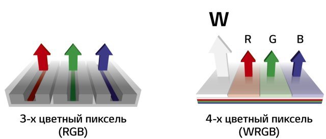 Технология OLED-экрана Технология OLED-экрана
